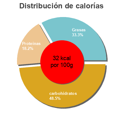 Distribución de calorías por grasa, proteína y carbohidratos para el producto Soupe Tomates Knorr 515ml