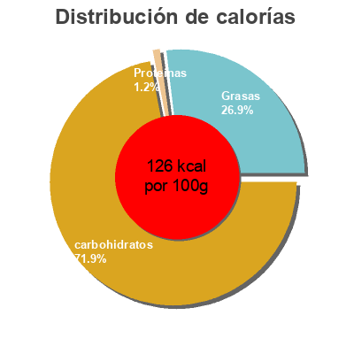 Distribución de calorías por grasa, proteína y carbohidratos para el producto Sorbet plein fruit, mandarine Carte d'Or, Unilever 650 g (1000 ml)