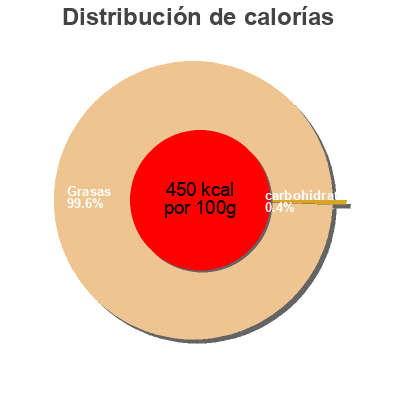 Distribución de calorías por grasa, proteína y carbohidratos para el producto Oméga 3 (+15% gratuit) fruit d'or 510 + 90 g