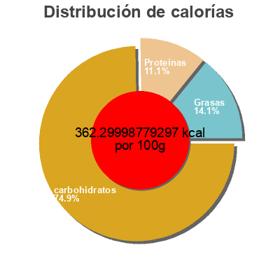 Distribución de calorías por grasa, proteína y carbohidratos para el producto Herbes pour moules Delta Mossel 