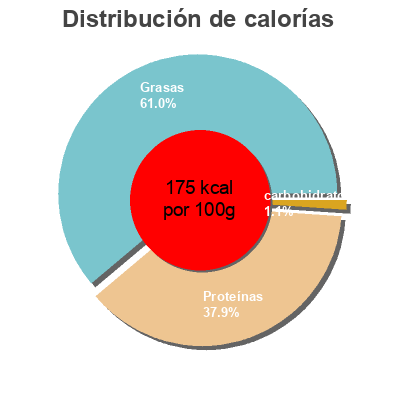 Distribución de calorías por grasa, proteína y carbohidratos para el producto Saumon fumé à chaud caramélisé  125 g