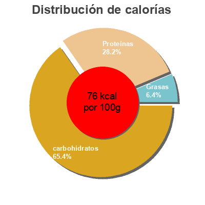 Distribución de calorías por grasa, proteína y carbohidratos para el producto Haricots blancs à la sauce tomate Bionova 340 g
