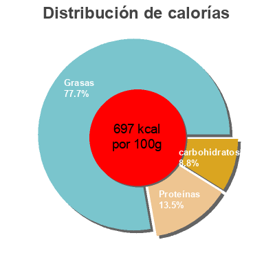 Distribución de calorías por grasa, proteína y carbohidratos para el producto Almond butter MONKI 330