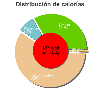 Distribución de calorías por grasa, proteína y carbohidratos para el producto Chocolate Cherry Carte D'Or, Unilever 900 ml