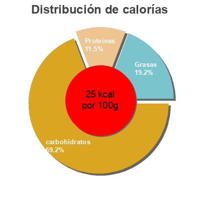Distribución de calorías por grasa, proteína y carbohidratos para el producto Sopa Deshidratada Minestrone Knorr Knorr 76 g