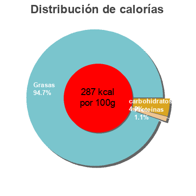 Distribución de calorías por grasa, proteína y carbohidratos para el producto Amora Sauce crudités Nature Offre Saisonnière Amora 450 ml