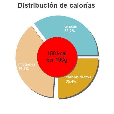 Distribución de calorías por grasa, proteína y carbohidratos para el producto Moutarde de Dijon "les petites verrines" Maille 165 g