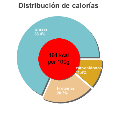 Distribución de calorías por grasa, proteína y carbohidratos para el producto Moutarde de Dijon Amora 195 g