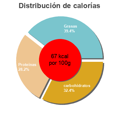 Distribución de calorías por grasa, proteína y carbohidratos para el producto Biologische volle yoghurt Boer en Land, Campina 1 l