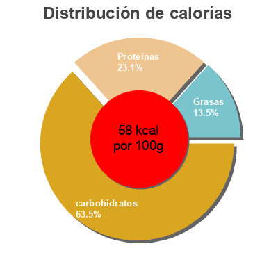Distribución de calorías por grasa, proteína y carbohidratos para el producto Drinkyoghurt Aardbei Vifit, FrieslandCampina 500 ml
