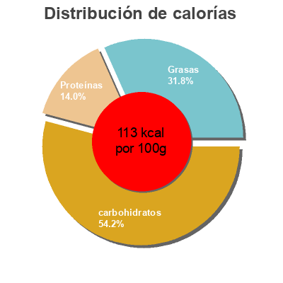 Distribución de calorías por grasa, proteína y carbohidratos para el producto Pure chocolade intense vla Mona 750 ml