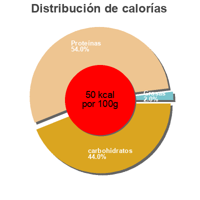 Distribución de calorías por grasa, proteína y carbohidratos para el producto Optiwell Citron FrieslandCampina 