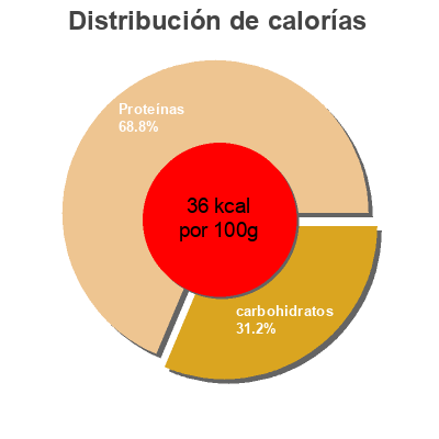 Distribución de calorías por grasa, proteína y carbohidratos para el producto Griekse stijl yoghurt Optimel 450 g