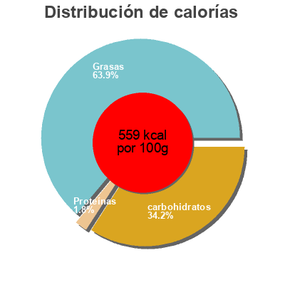 Distribución de calorías por grasa, proteína y carbohidratos para el producto Praliner Becky’s 100g