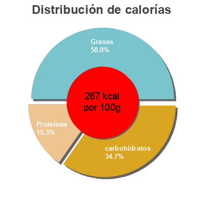 Distribución de calorías por grasa, proteína y carbohidratos para el producto Hot dog kit Vleems Food 437 g