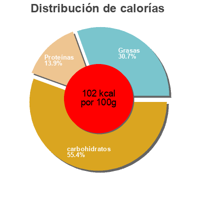Distribución de calorías por grasa, proteína y carbohidratos para el producto Original holländisches Dessert Boermarke 200g