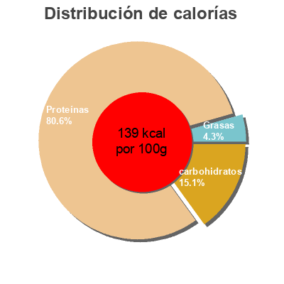 Distribución de calorías por grasa, proteína y carbohidratos para el producto Terrasana Seitan In Tamarisaus Terra Sana 