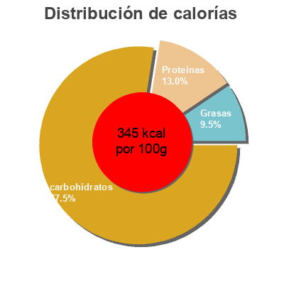 Distribución de calorías por grasa, proteína y carbohidratos para el producto Nouilles De Sarrasin-patate Douce Sans Gluten Terrasana 