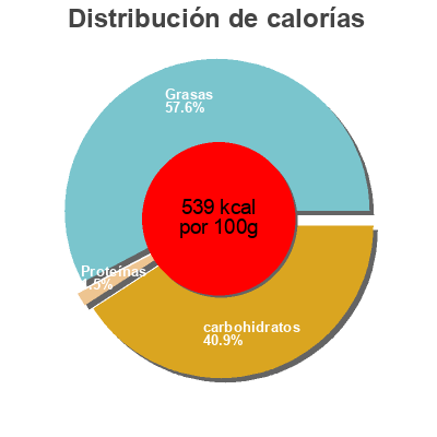 Distribución de calorías por grasa, proteína y carbohidratos para el producto Rice milk classic original coffee Bonvita 100g