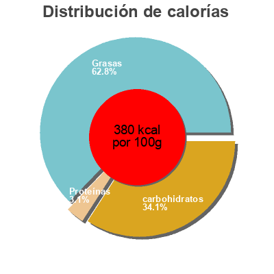 Distribución de calorías por grasa, proteína y carbohidratos para el producto Préparation Cheesecake au Spéculoos Alsa 