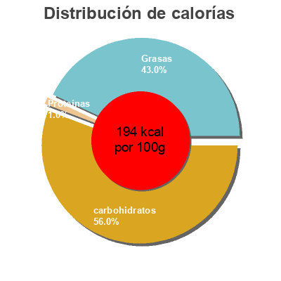 Distribución de calorías por grasa, proteína y carbohidratos para el producto Chuches Frigo 