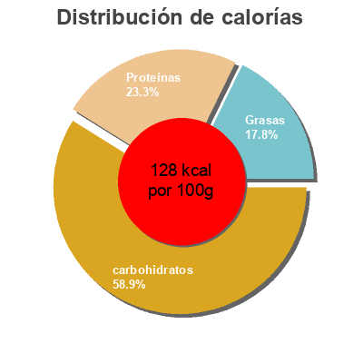 Distribución de calorías por grasa, proteína y carbohidratos para el producto Salted caramel cake ice cream Breyers 