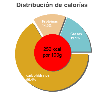 Distribución de calorías por grasa, proteína y carbohidratos para el producto Pasta snack bolognese Knorr 