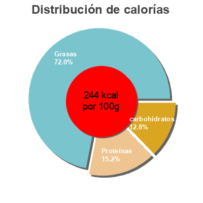 Distribución de calorías por grasa, proteína y carbohidratos para el producto Doble caldo Sabor Clásico Carne Knorr 200 g