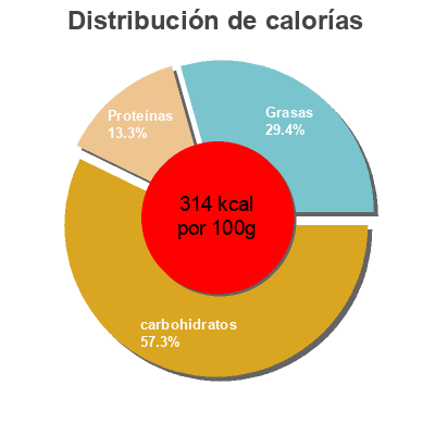 Distribución de calorías por grasa, proteína y carbohidratos para el producto Przyprawa do ryb Knorr 
