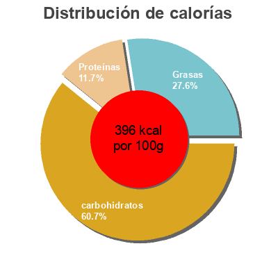Distribución de calorías por grasa, proteína y carbohidratos para el producto Muesli au chocolat 100% bio Les Maîtres du Grain 1 kg