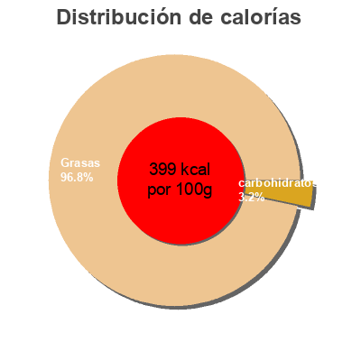 Distribución de calorías por grasa, proteína y carbohidratos para el producto Blue cheeze dressing Daiya 8.36 oz, 237 g