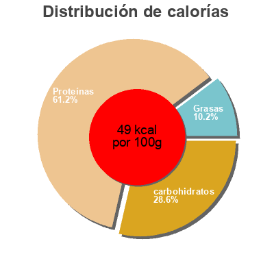 Distribución de calorías por grasa, proteína y carbohidratos para el producto Magere Kwark Weerribben Zuivel 