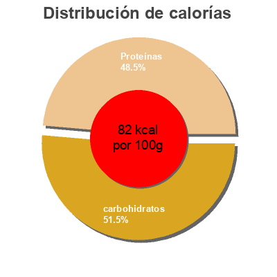 Distribución de calorías por grasa, proteína y carbohidratos para el producto Sauce soja sushi & sashimi Kikkoman kikkoman 250 ml