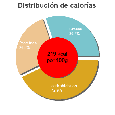 Distribución de calorías por grasa, proteína y carbohidratos para el producto Pork Wan Tan Delico 624g