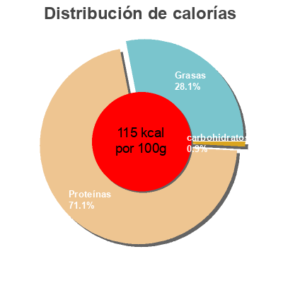 Distribución de calorías por grasa, proteína y carbohidratos para el producto filet de truite fumée Bond Seafood 125 g