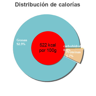 Distribución de calorías por grasa, proteína y carbohidratos para el producto Salade de thon  