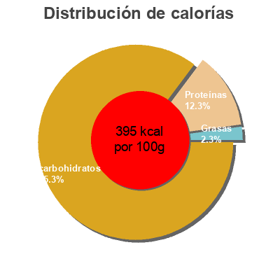 Distribución de calorías por grasa, proteína y carbohidratos para el producto Matzos pain azyme Hema 