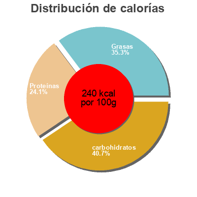 Distribución de calorías por grasa, proteína y carbohidratos para el producto Fortimel Nutricia 125 ml