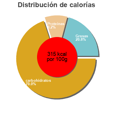 Distribución de calorías por grasa, proteína y carbohidratos para el producto Tortillas Salud Salud 
