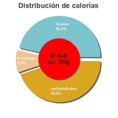 Distribución de calorías por grasa, proteína y carbohidratos para el producto Romige tomatensoep unox 570 ml
