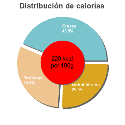 Distribución de calorías por grasa, proteína y carbohidratos para el producto Knorr Finesse Groenten Bouillon Knorr 120 g
