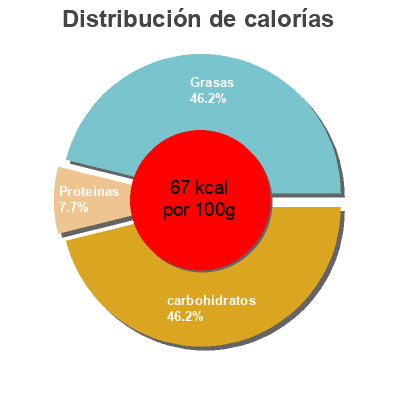 Distribución de calorías por grasa, proteína y carbohidratos para el producto Lait pour nourrissons n°1 Kruidvat 800 g