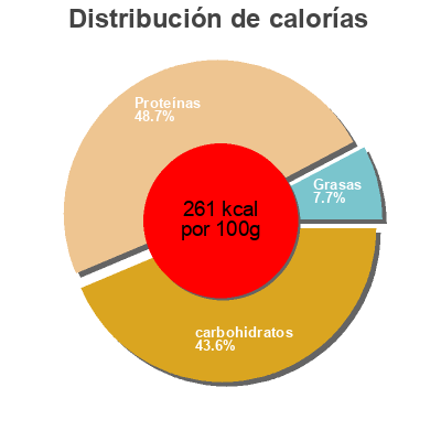Distribución de calorías por grasa, proteína y carbohidratos para el producto Kruidvat Agropyre Biologique Kruidvat 