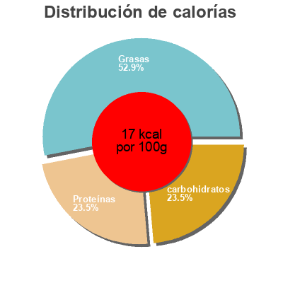 Distribución de calorías por grasa, proteína y carbohidratos para el producto Sweeeet table top sweetener De Jong & Partners B.V. (NL) 72g = 1200 tablets x 0,06g