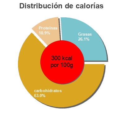 Distribución de calorías por grasa, proteína y carbohidratos para el producto Wheat Flour Tortilla Wraps Amaizin 