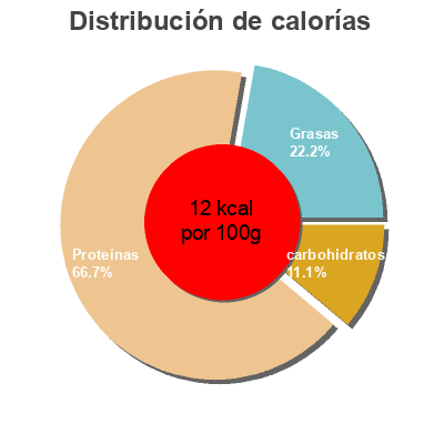 Distribución de calorías por grasa, proteína y carbohidratos para el producto Spinazie fijn gehakt Iglo 450g