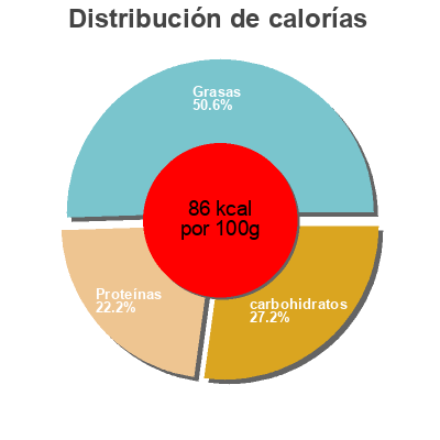 Distribución de calorías por grasa, proteína y carbohidratos para el producto Knorr Fix Für Broccoli Gratin Knorr 54 g
