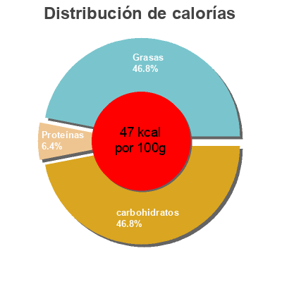 Distribución de calorías por grasa, proteína y carbohidratos para el producto Knorr Soupe Douceur de Poireaux Pommes de Terre 80g pour 3 Personnes Knorr 80 g