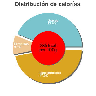 Distribución de calorías por grasa, proteína y carbohidratos para el producto Pepticate Syneo Nutricia 