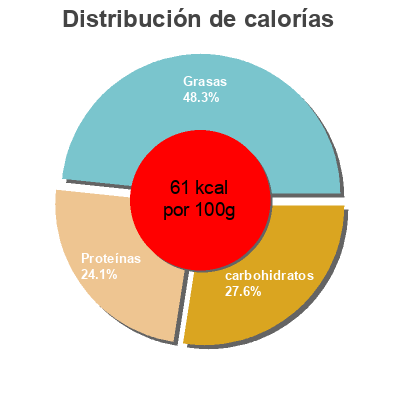 Distribución de calorías por grasa, proteína y carbohidratos para el producto Yaourt entier Arla 1 litre